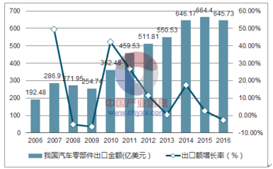 2017年中國(guó)汽車零部件行業(yè)發(fā)展現(xiàn)狀及發(fā)展趨勢(shì)分析